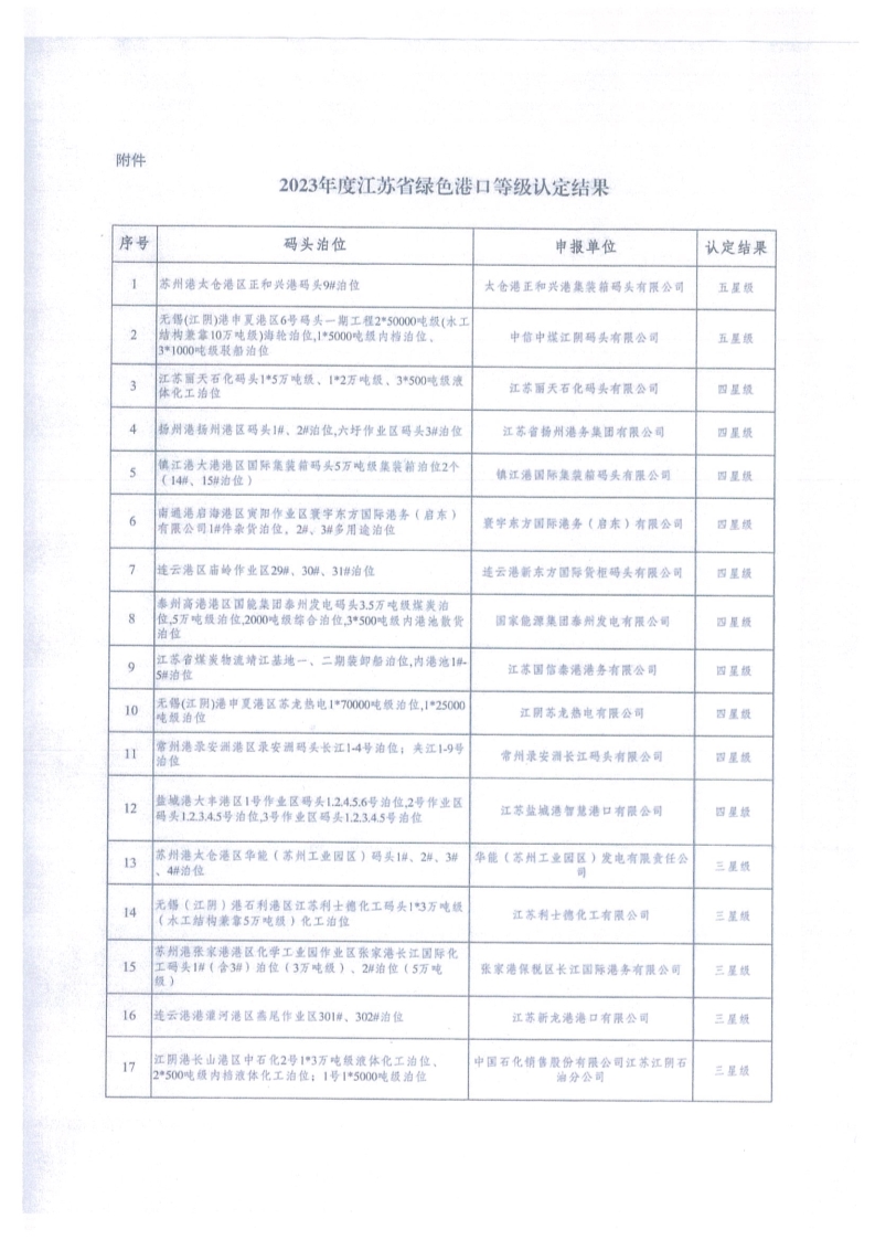 关于2023年度江苏省绿色港口等级认定结果的公示正式版_3.jpg