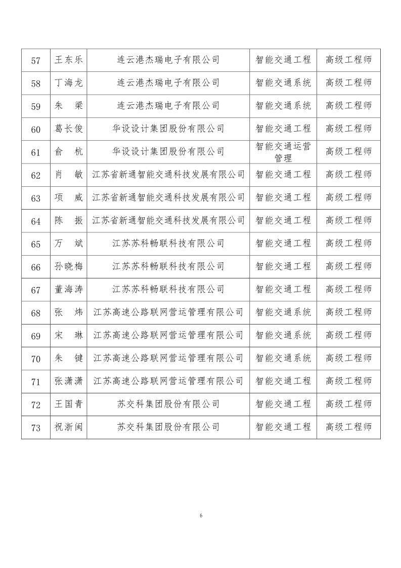 苏交学办〔2023〕102 号 关于公布2023年数字经济（智能交通）工程高级专业技术资格职称评审结果的通知_6.jpg